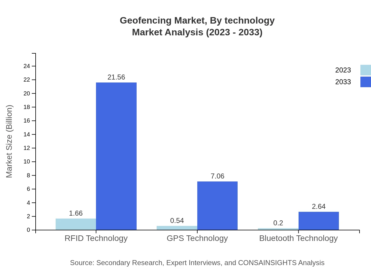 Global Geofencing Market, By Technology Market Analysis (2023 - 2033)