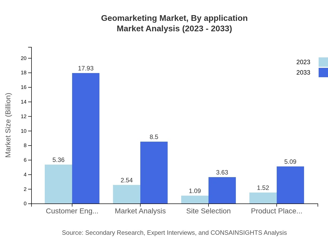Global Geomarketing Market, By Application Market Analysis (2023 - 2033)