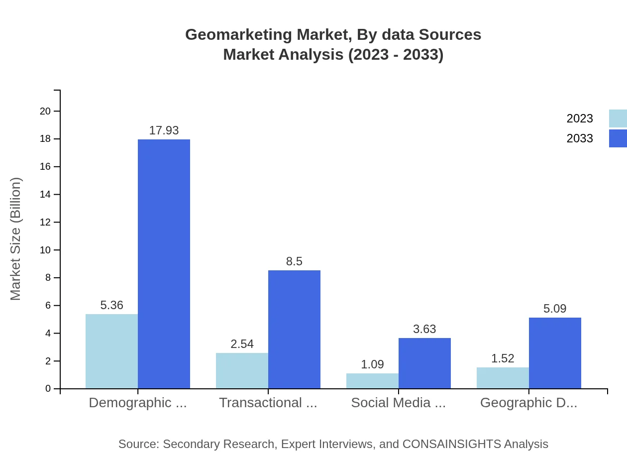 Global Geomarketing Market, By Data Sources Market Analysis (2023 - 2033)