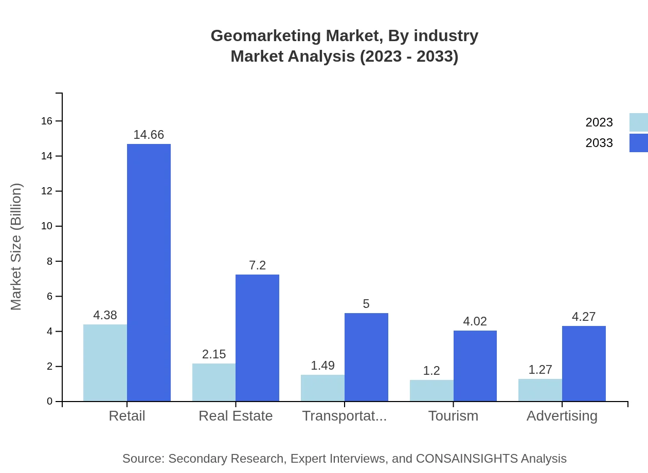Global Geomarketing Market, By Industry Market Analysis (2023 - 2033)