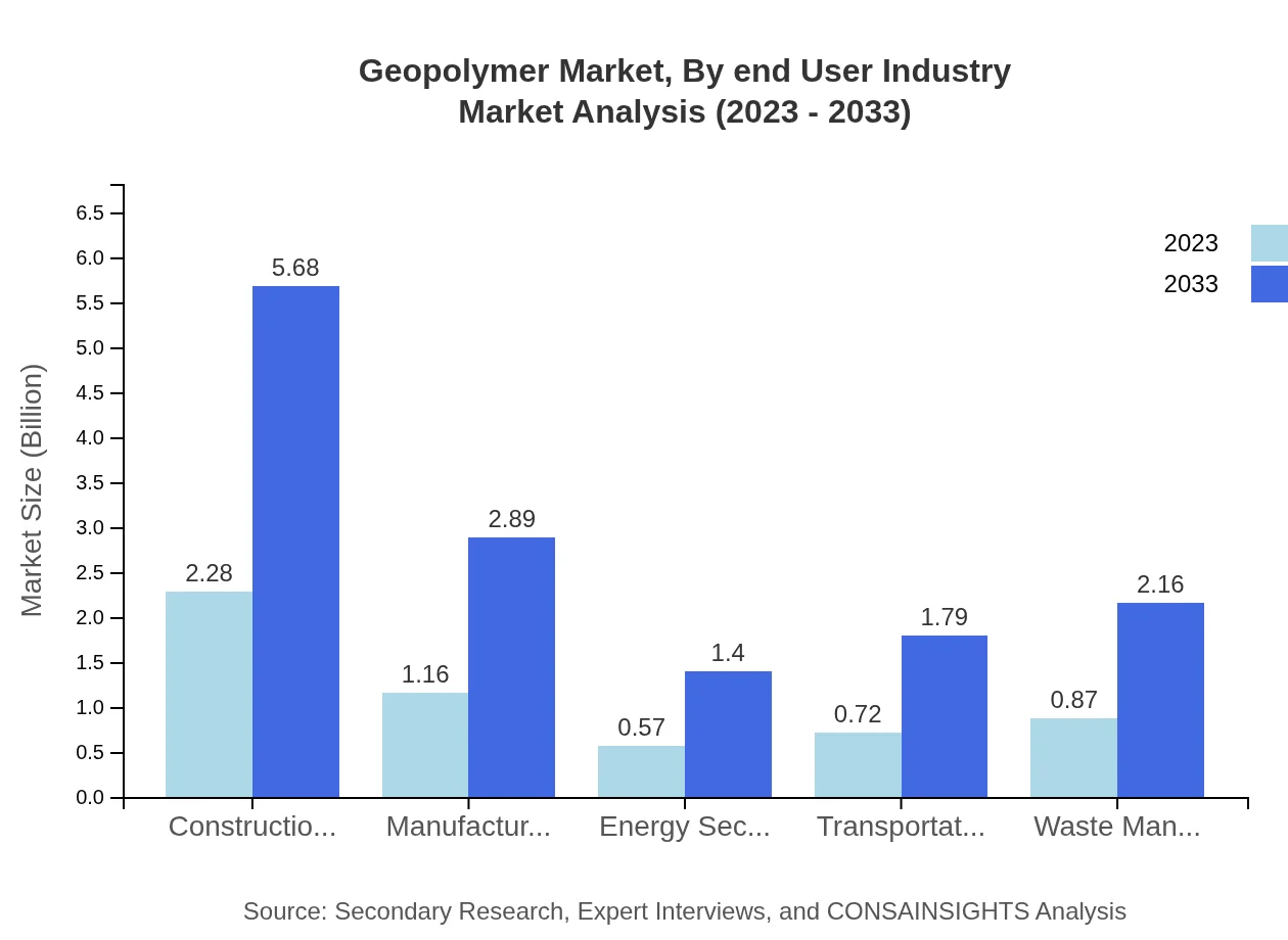 Global Geopolymer Market, By End-User Industry Market Analysis (2023 - 2033)