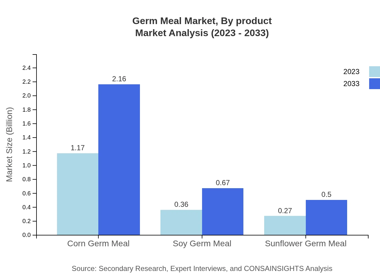Global Germ Meal Market, By Product Type Market Analysis (2023 - 2033)