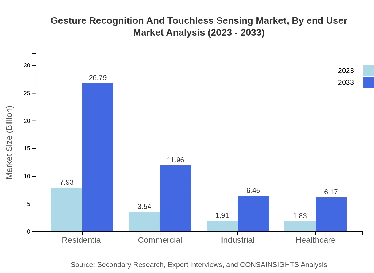 Global Gesture Recognition and Touchless Sensing Market, By End-User Industry Market Analysis (2023 - 2033)