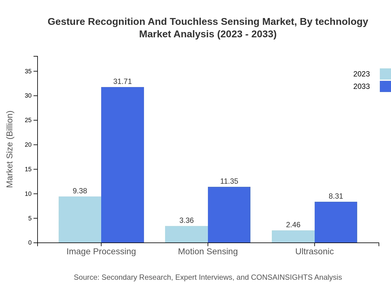 Global Gesture Recognition and Touchless Sensing Market, By Technology Market Analysis (2023 - 2033)