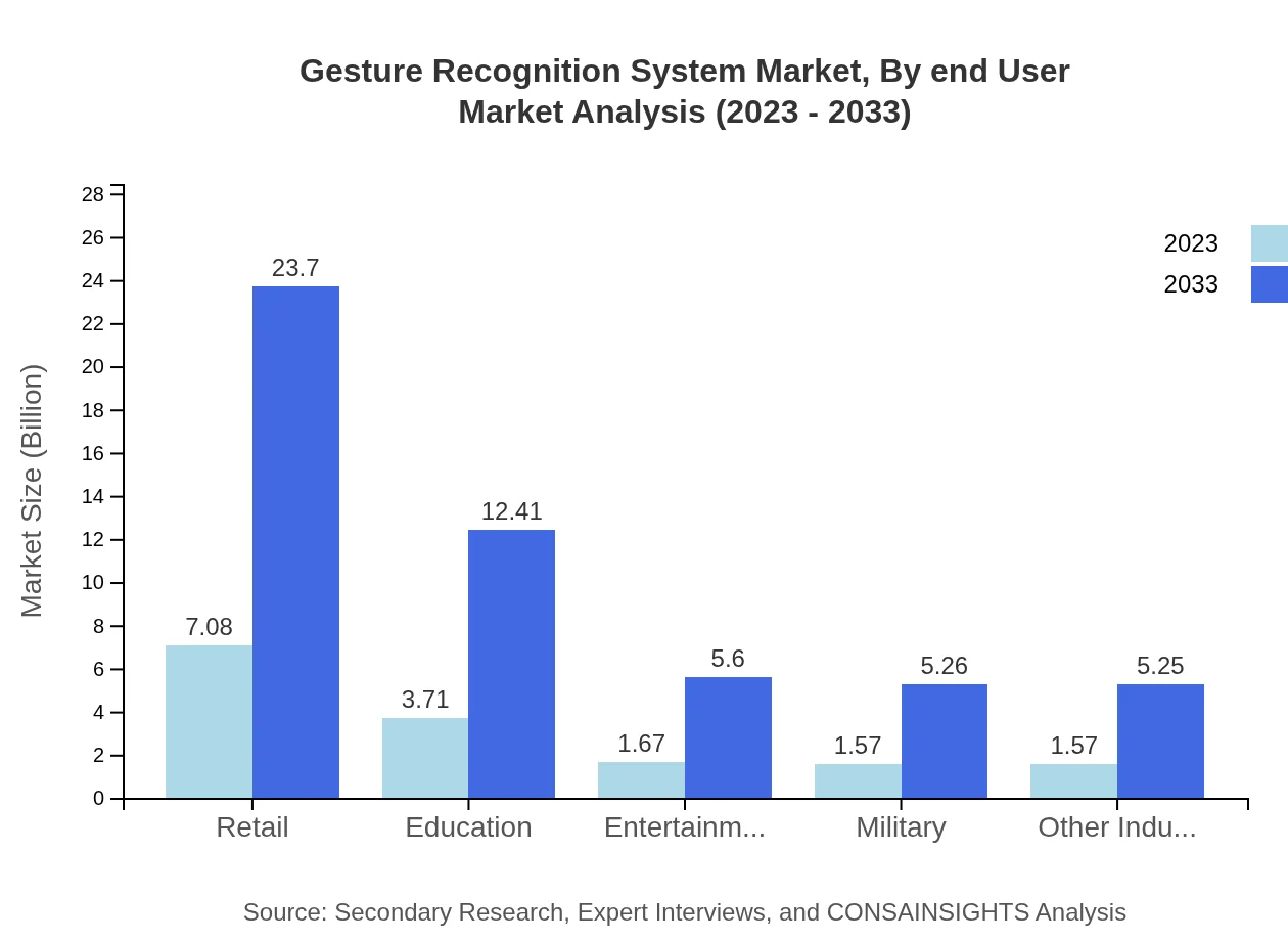 Global Gesture Recognition System Market, By End-User Industry Market Analysis (2023 - 2033)