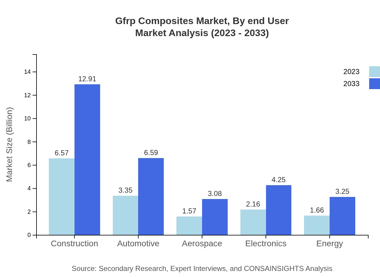 Global GFRP Composites Market, By End-User Industry Market Analysis (2023 - 2033)