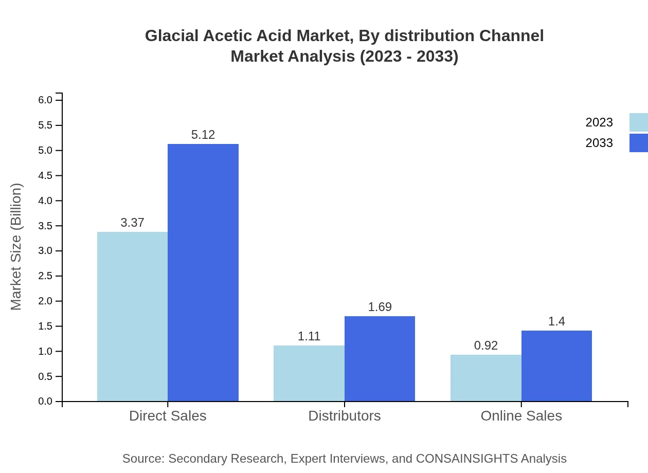 Global Glacial Acetic Acid Market, By Distribution Channel Market Analysis (2023 - 2033)