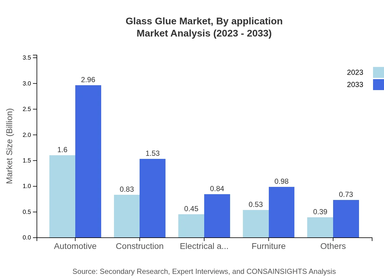 Global Glass Glue Market, By Application Market Analysis (2023 - 2033)