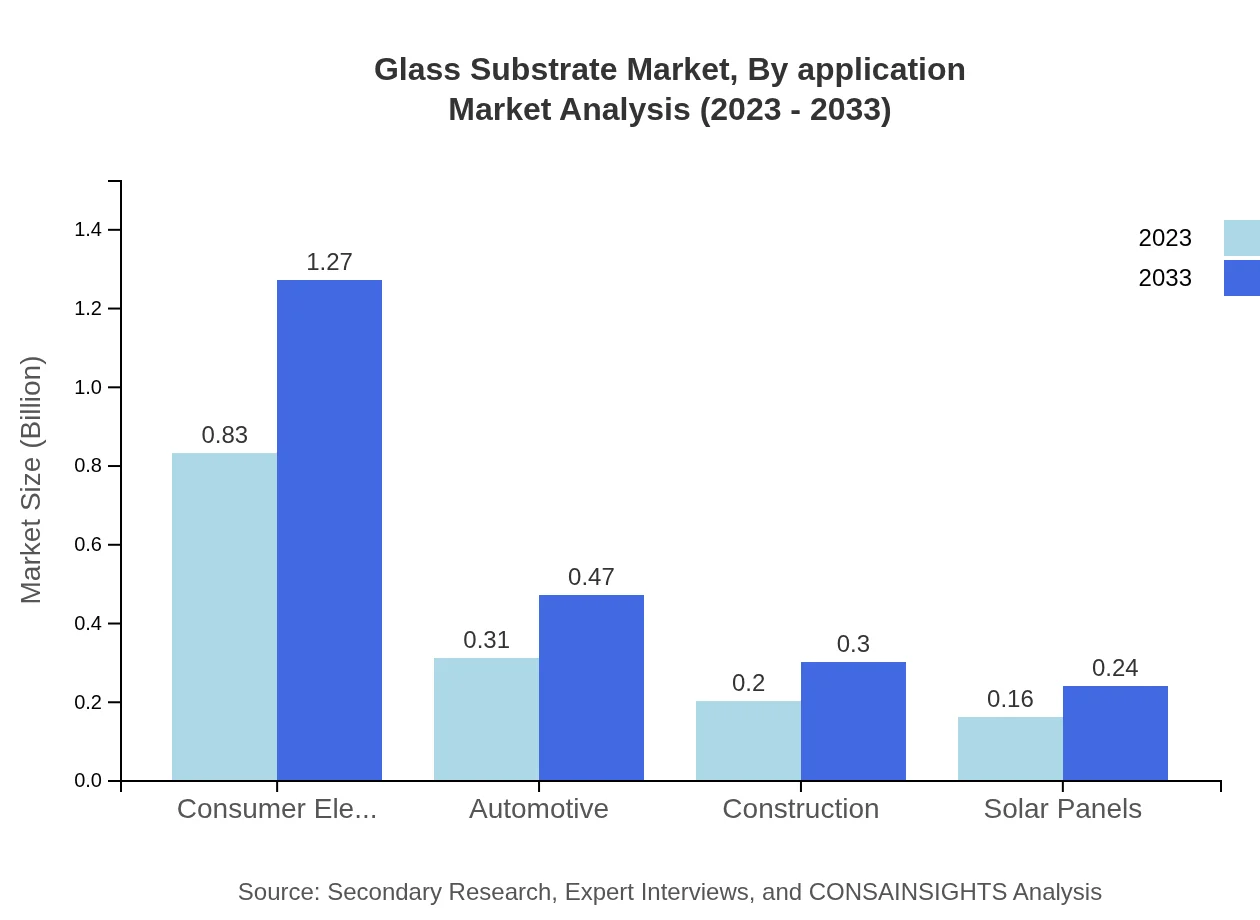 Global Glass Substrate Market, By Application Market Analysis (2023 - 2033)