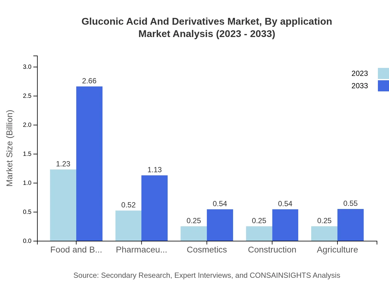 Global Gluconic Acid and Derivatives Market, By Application Market Analysis (2023 - 2033)