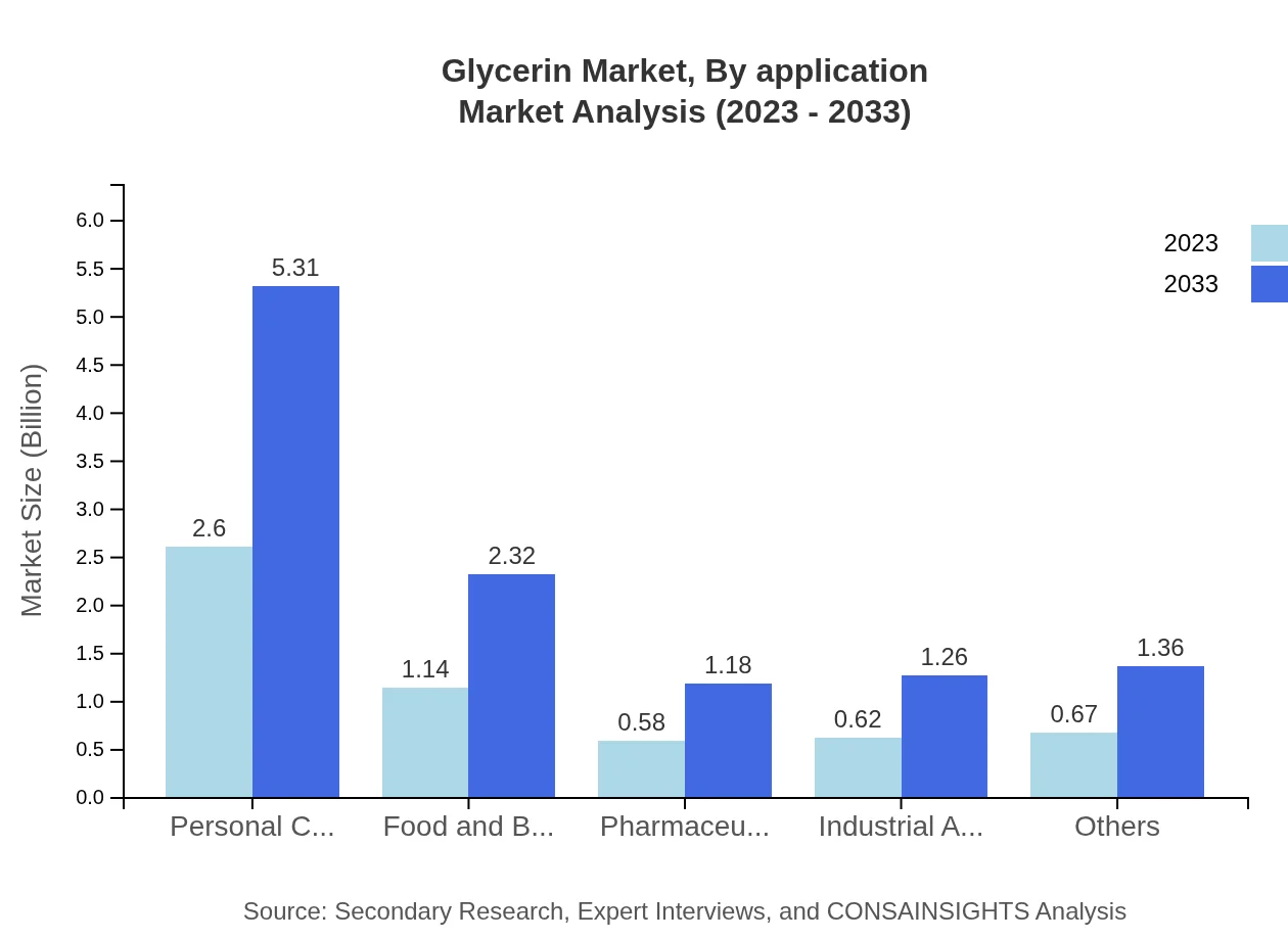 Global Glycerin Market, By Application Market Analysis (2023 - 2033)