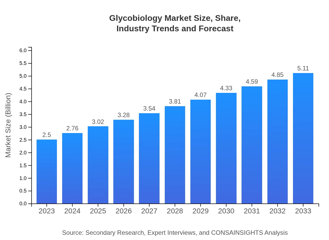  Glycobiology Market Report (2023 - 2033)
