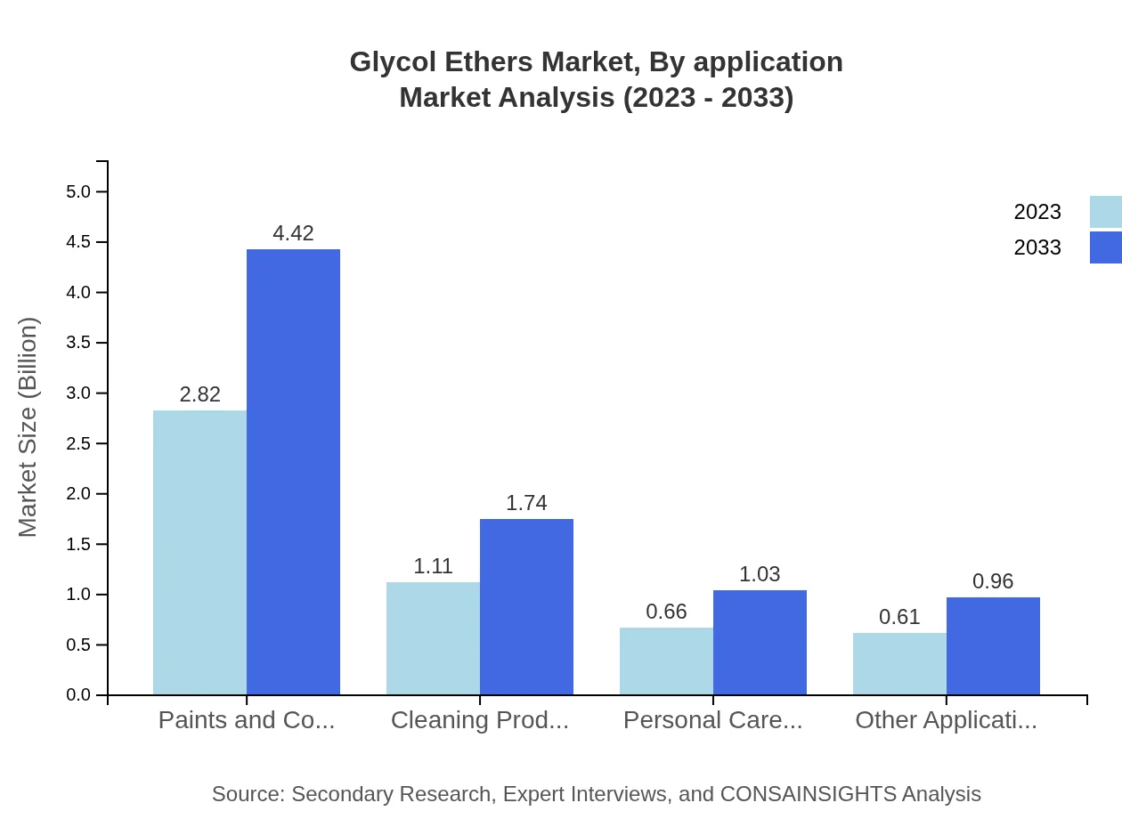 Global Glycol Ethers Market, By Application Market Analysis (2023 - 2033)