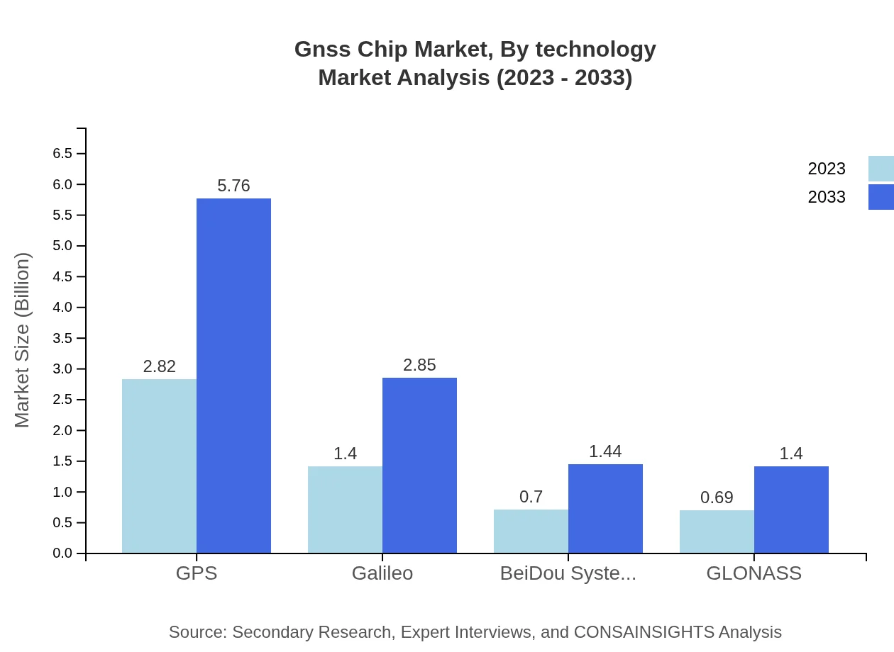 Global GNSS Chip Market, By Technology Market Analysis (2023 - 2033)