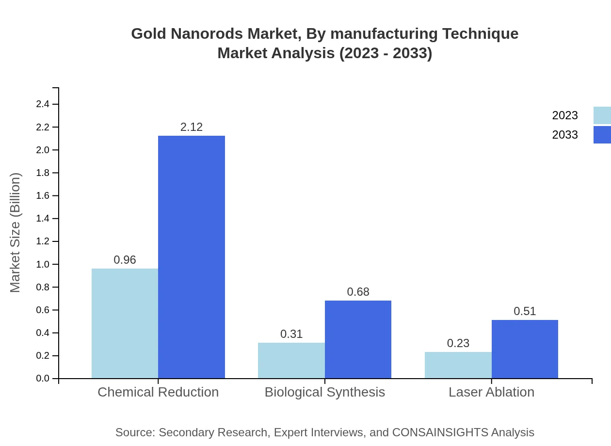 Global Gold Nanorods Market, By Manufacturing Technique Market Analysis (2023 - 2033)