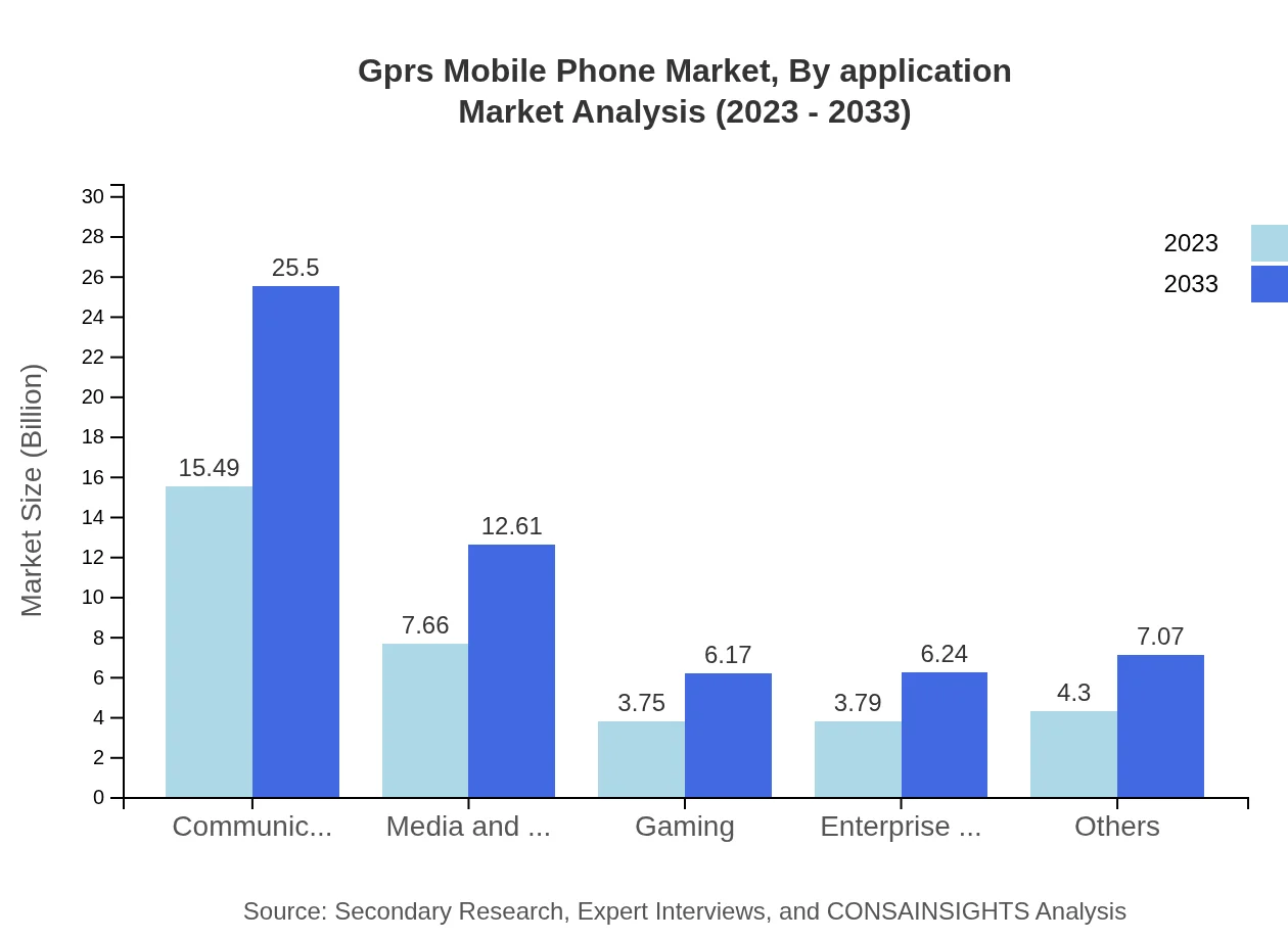 Global GPRS Mobile Phone Market, By Application Market Analysis (2023 - 2033)
