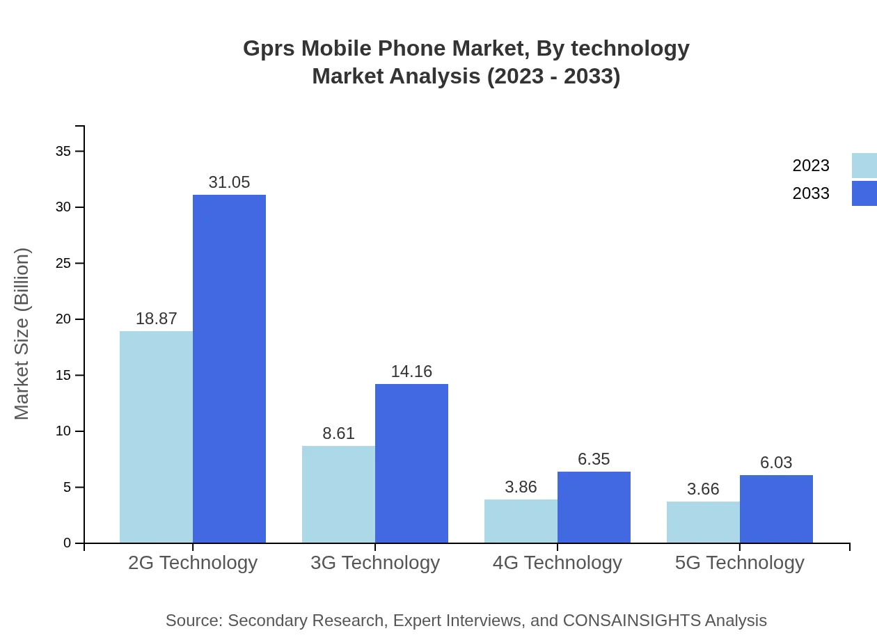 Global GPRS Mobile Phone Market, By Technology Market Analysis (2023 - 2033)