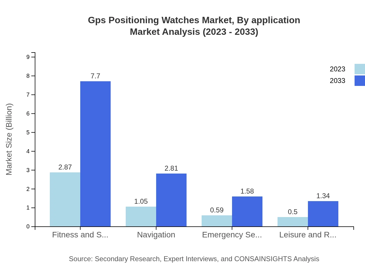 Global GPS Positioning Watches Market, By Application Market Analysis (2023 - 2033)