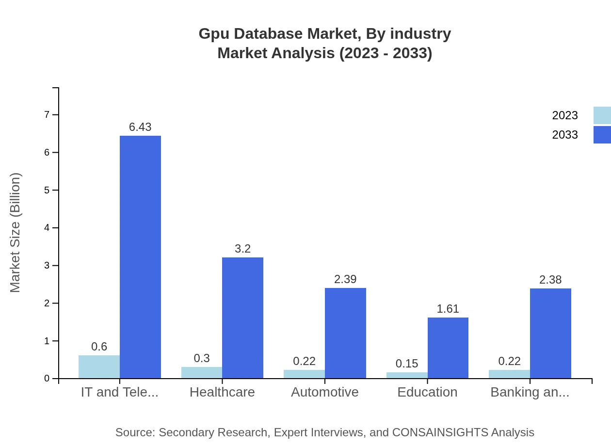Global GPU Database Market, By End-User Industry Market Analysis (2023 - 2033)
