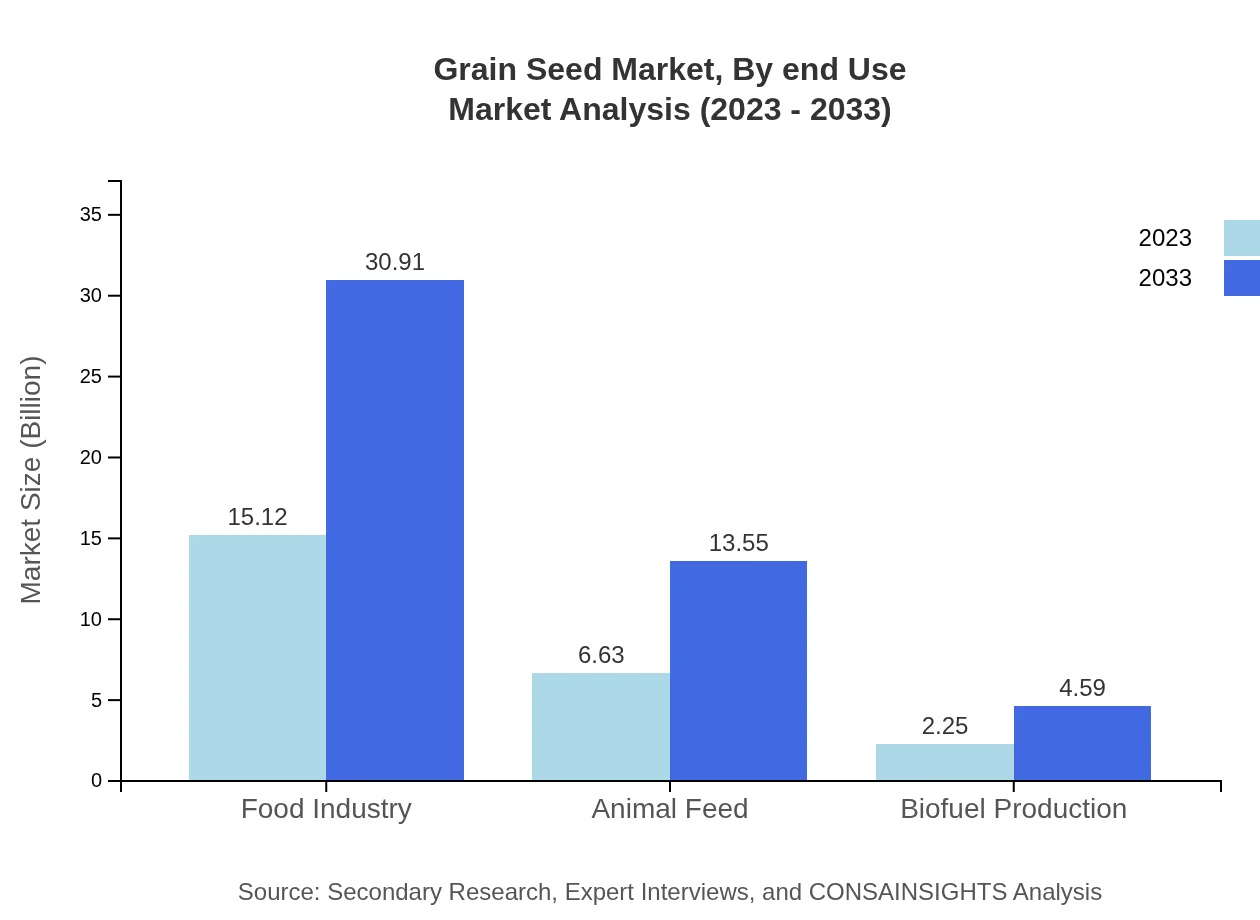 Global Grain Seed Market, By End-Use Market Analysis (2023 - 2033)