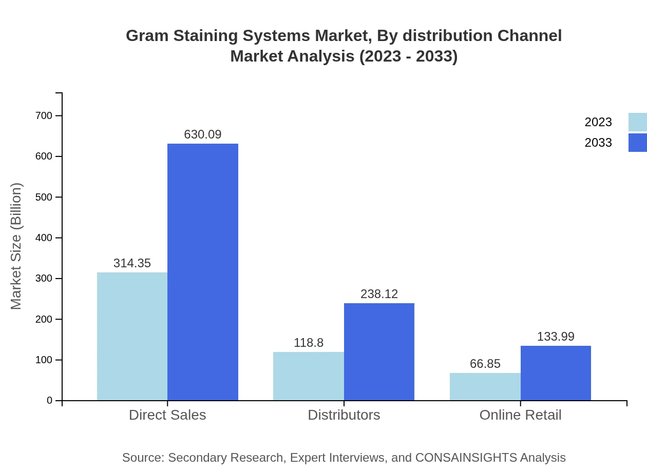 Global Gram Staining Systems Market, By Distribution Channel Market Analysis (2023 - 2033)
