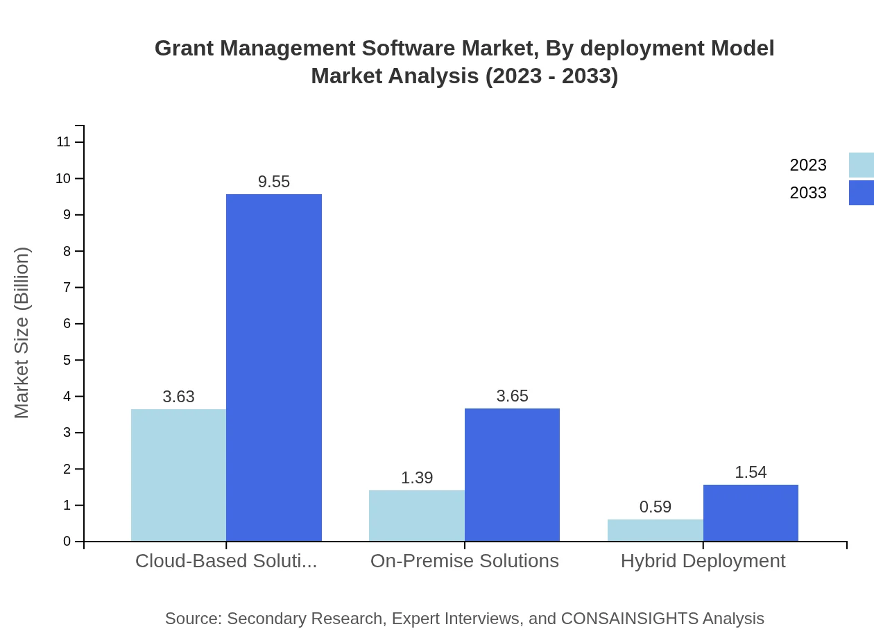 Global Grant Management Software Market, By Deployment Model Market Analysis (2023 - 2033)