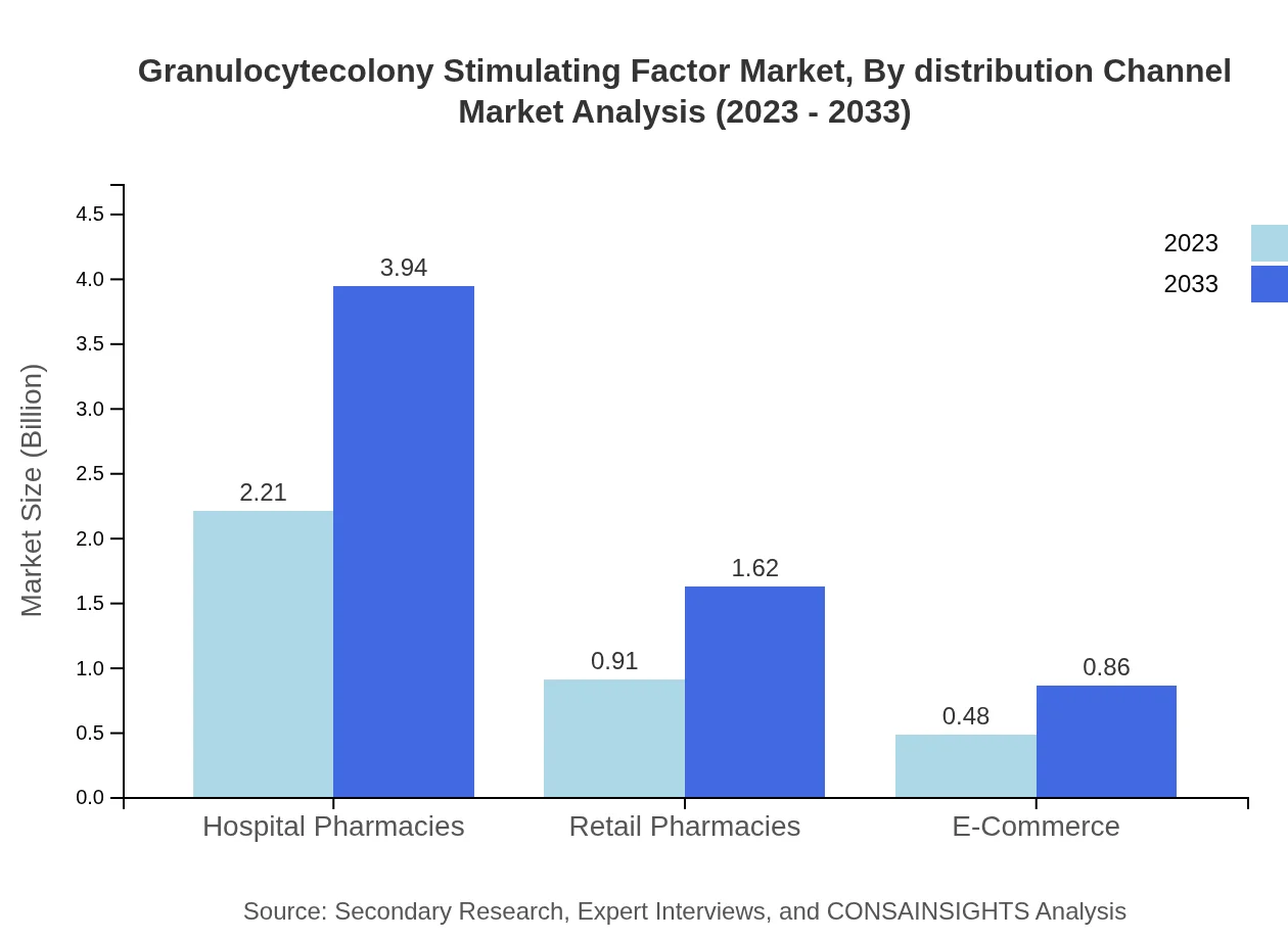 Global Granulocyte Colony-Stimulating Factor Market, By Distribution Channel Market Analysis (2023 - 2033)