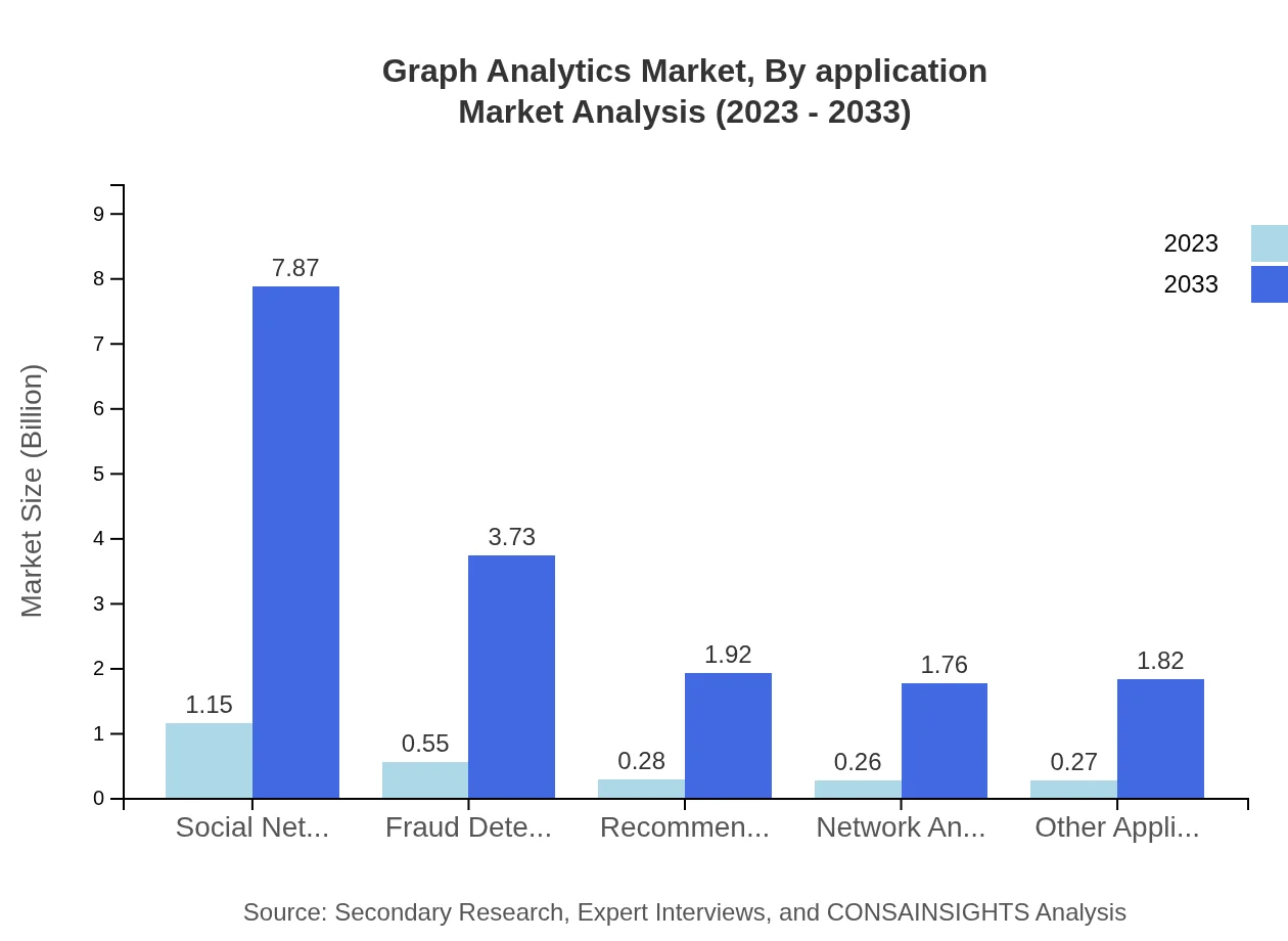 Global Graph Analytics Market, By Application Market Analysis (2023 - 2033)