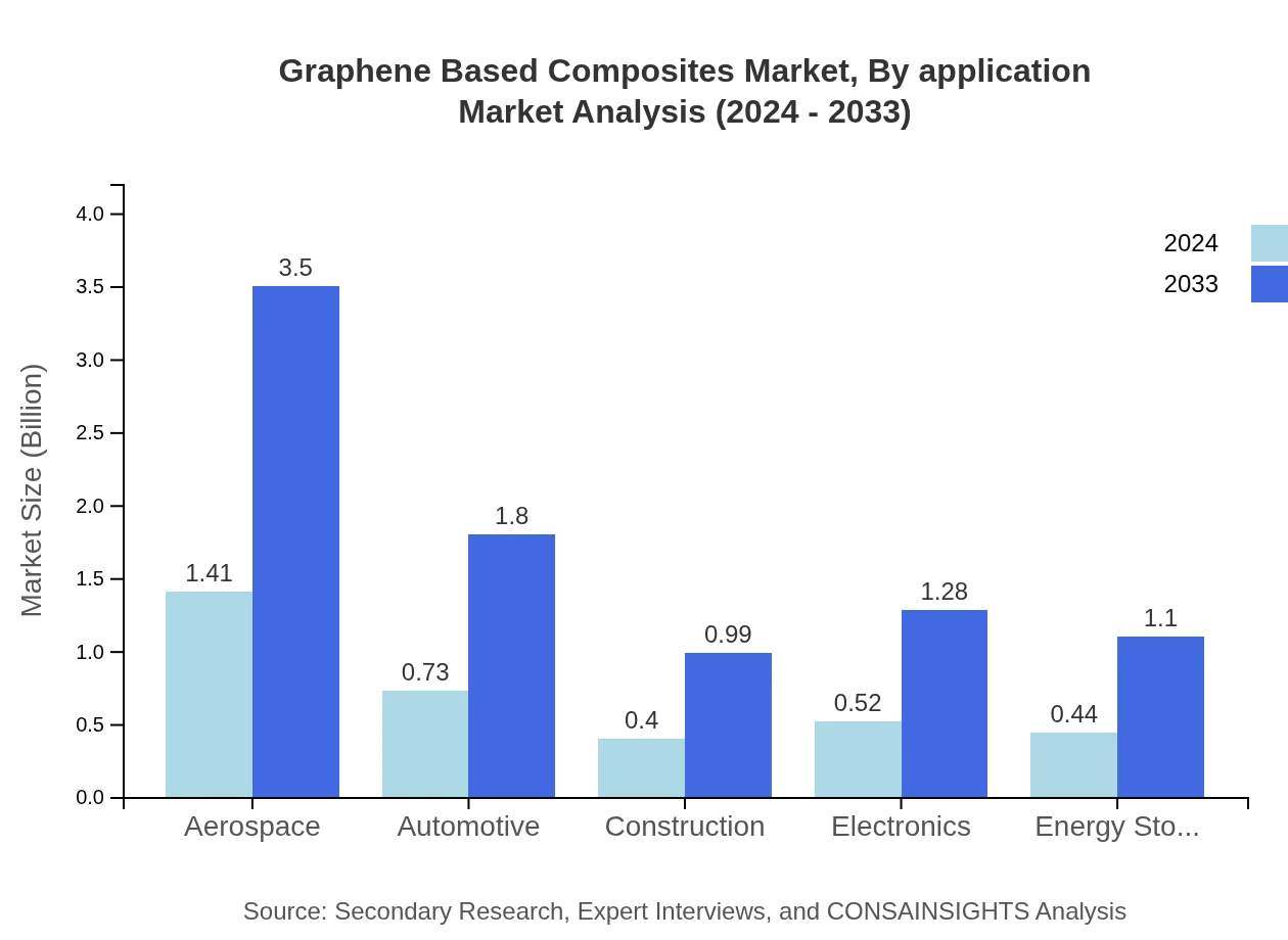 Global Graphene-Based Composites Market, By Application Market Analysis (2024 - 2033)
