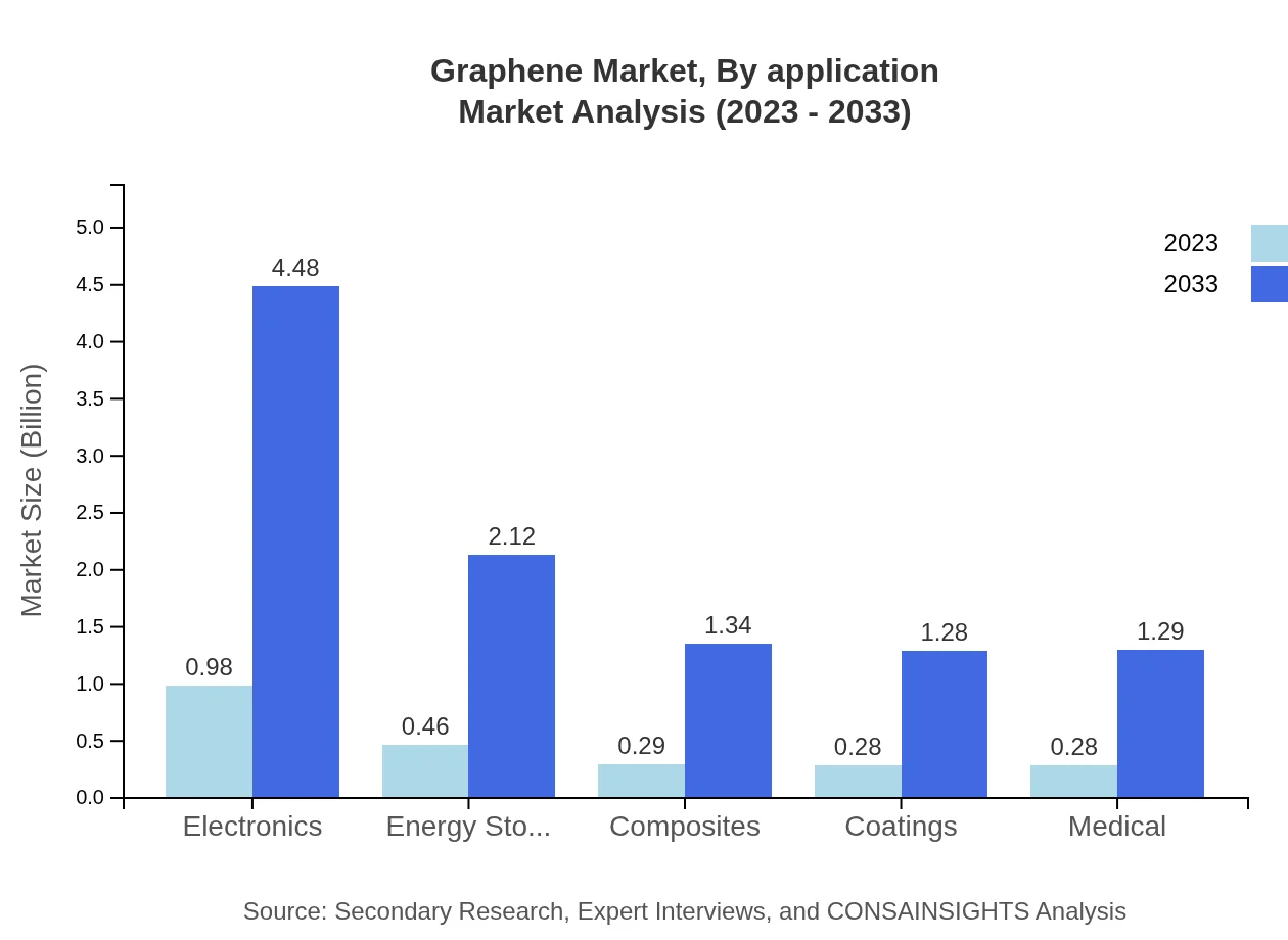 Global Graphene Market, By Application Market Analysis (2023 - 2033)