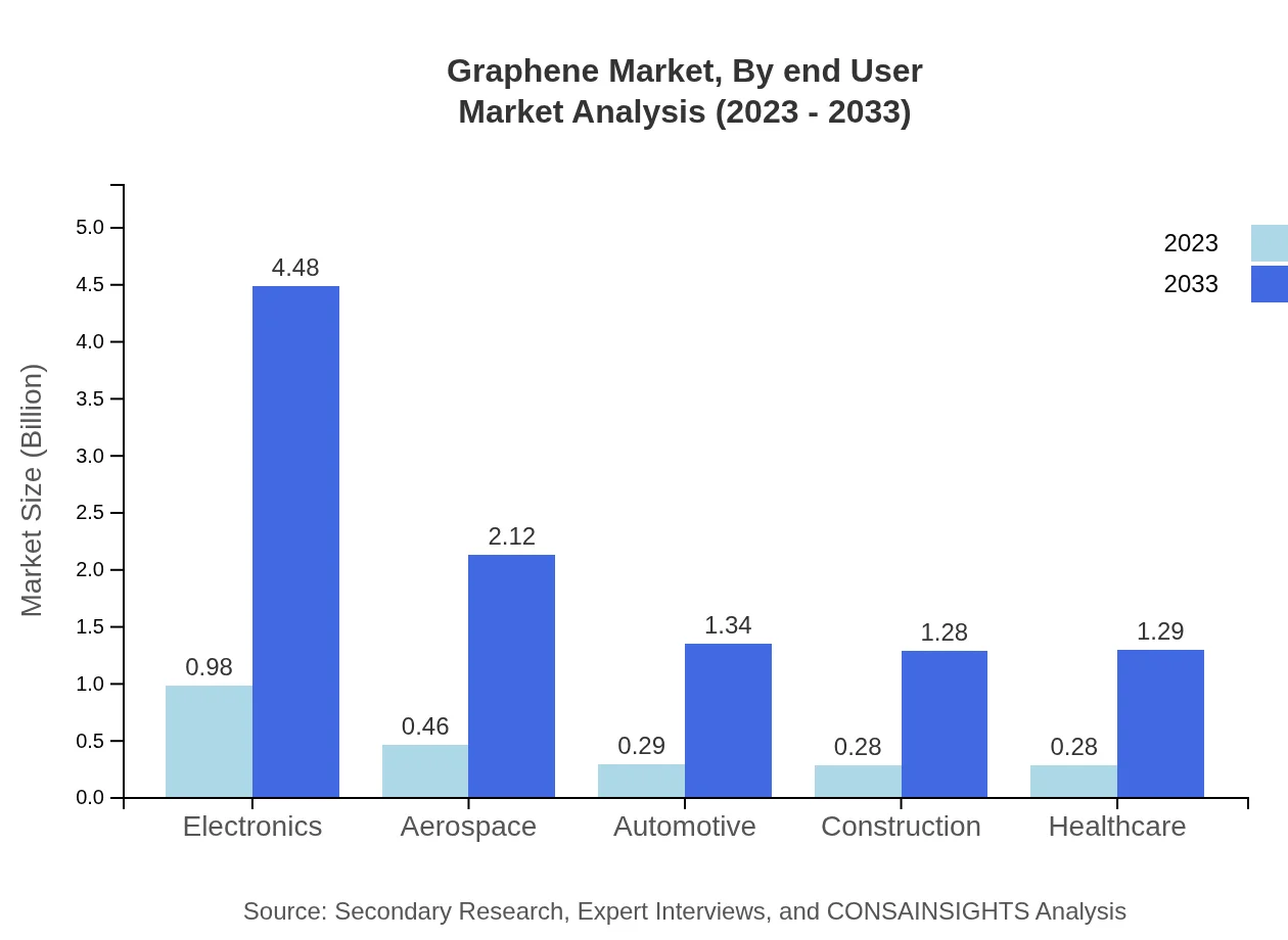 Global Graphene Market, By End-User Industry Market Analysis (2023 - 2033)