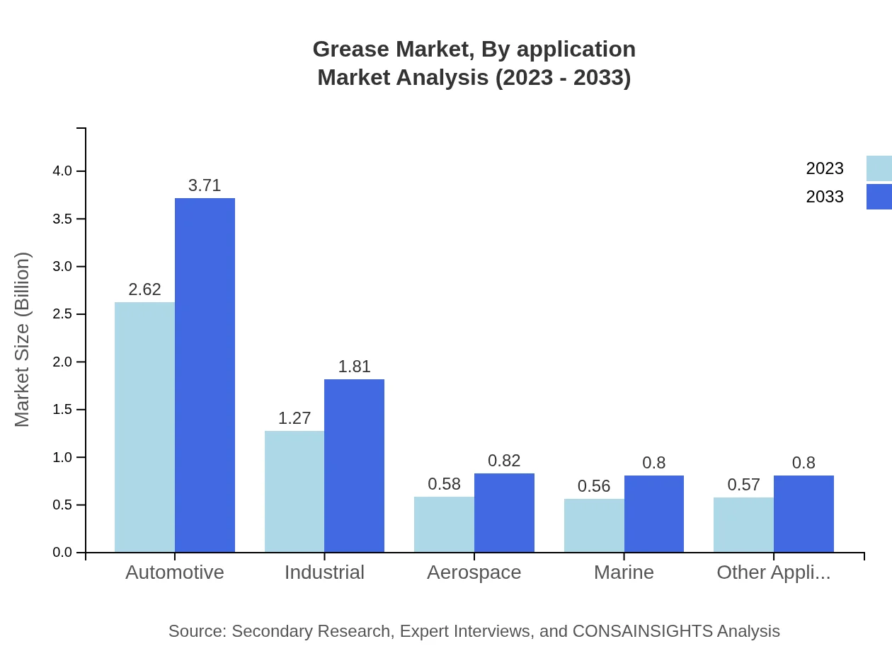 Global Grease Market, By Application Market Analysis (2023 - 2033)