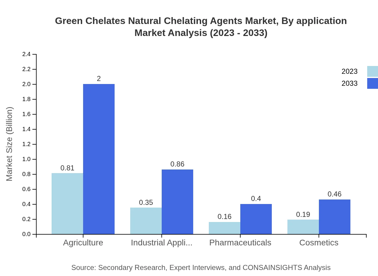 Global Green Chelates Market, By Application Market Analysis (2023 - 2033)