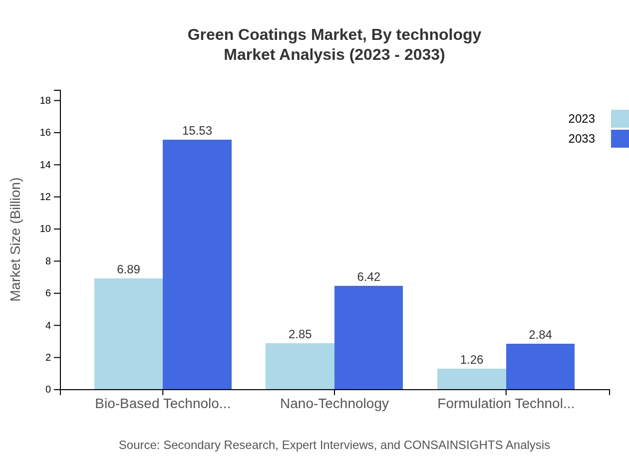 Global Green Coatings Market, By Technology Market Analysis (2023 - 2033)