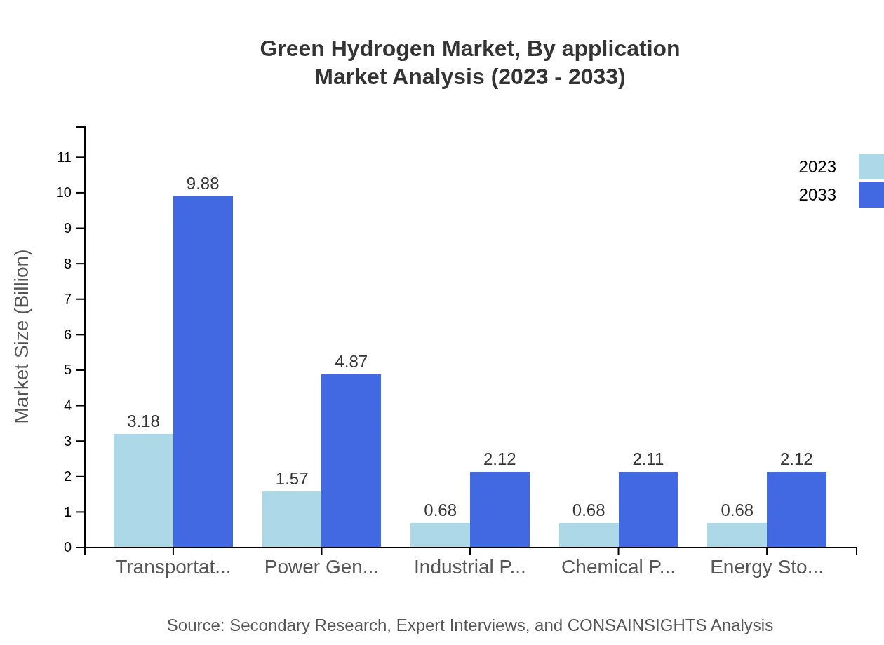 Global Green Hydrogen Market, By Application Market Analysis (2023 - 2033)