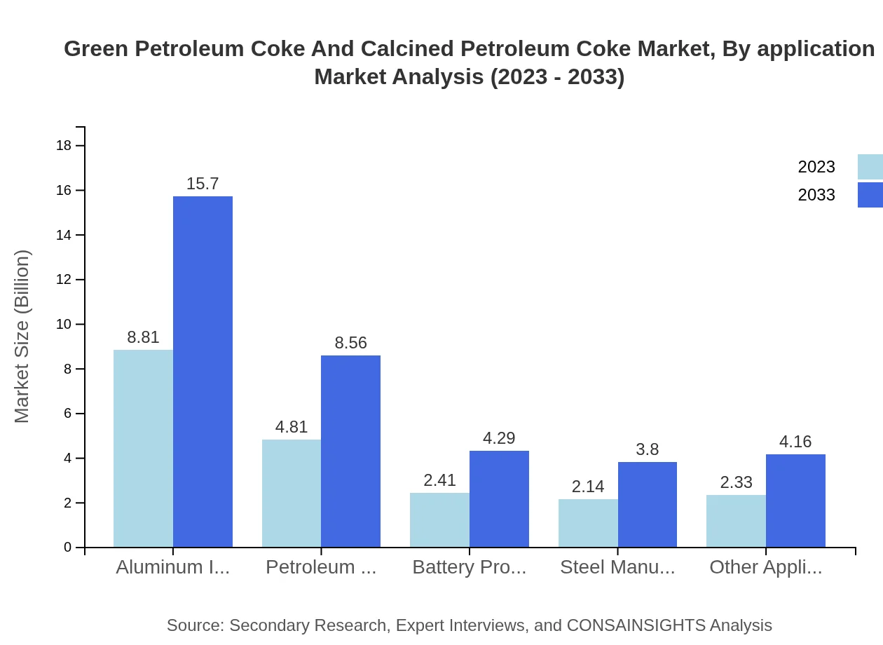 Global Green Petroleum Coke and Calcined Petroleum Coke Market, By Application Market Analysis (2023 - 2033)