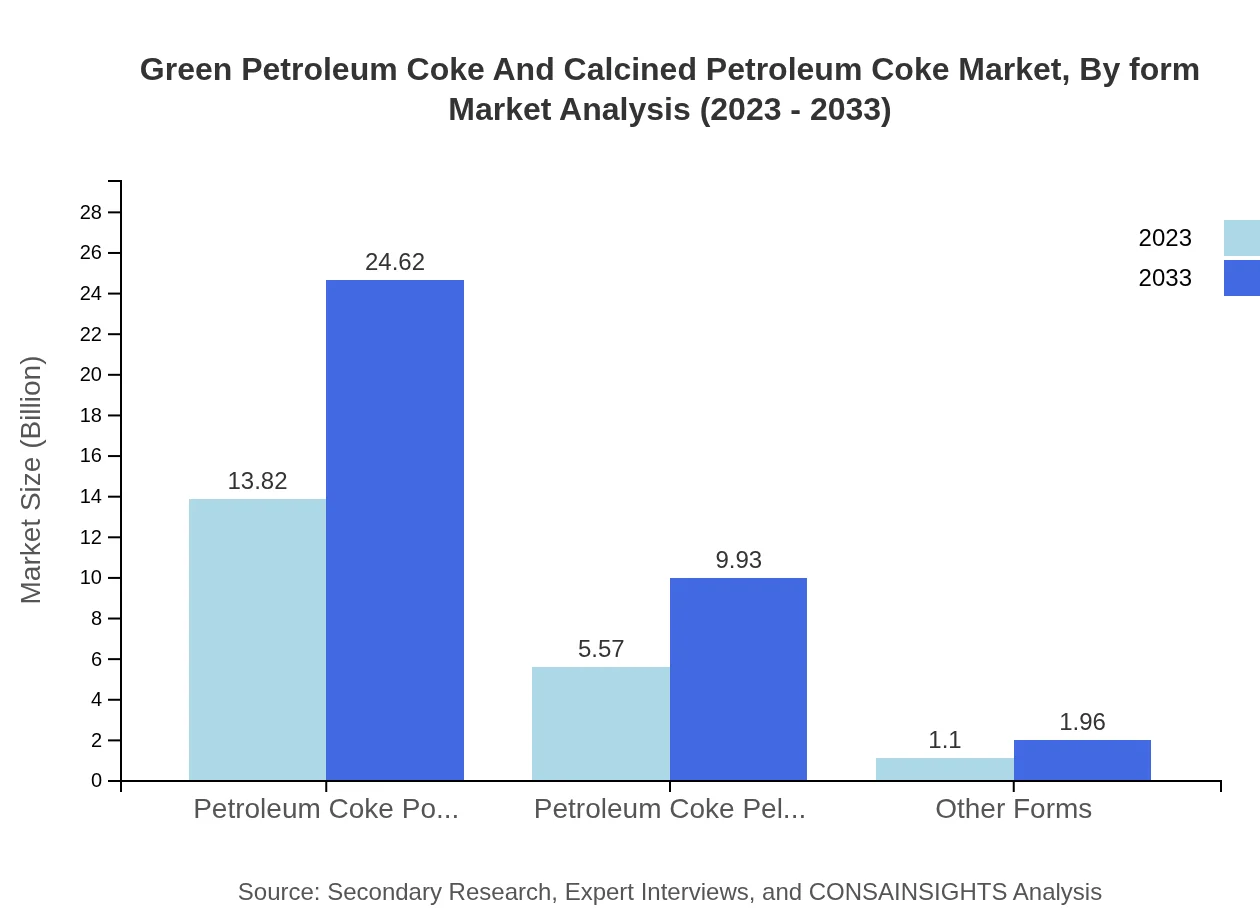 Global Green Petroleum Coke and Calcined Petroleum Coke Market, By Form Market Analysis (2023 - 2033)