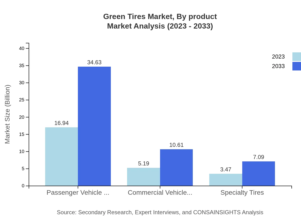 Global Green Tires Market, By Product Market Analysis (2023 - 2033)