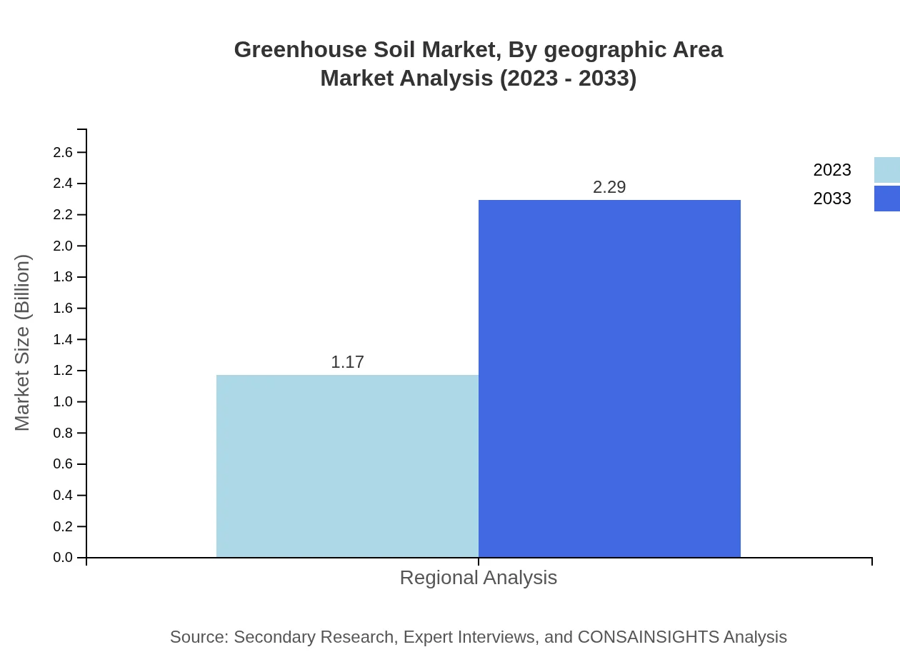 Global Greenhouse Soil Market, By Geographic Area Market Analysis (2023 - 2033)