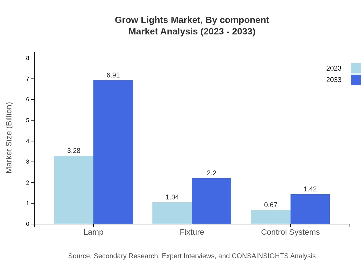 Global Grow Lights Market, By Component Market Analysis (2023 - 2033)