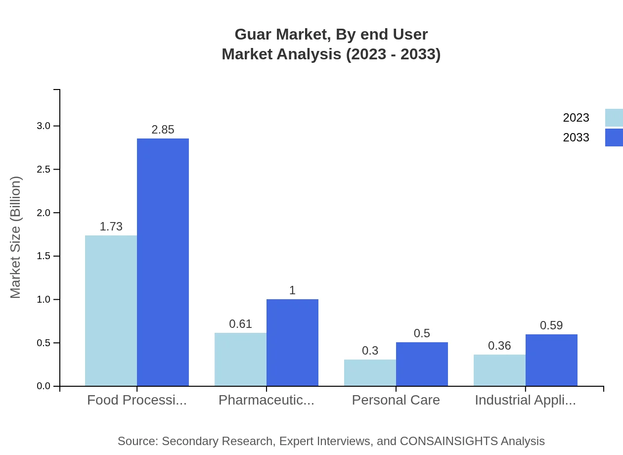 Global Guar Market, By End-User Industry Market Analysis (2023 - 2033)