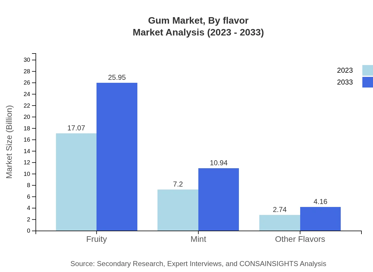 Global Gum Market, By Flavor Market Analysis (2023 - 2033)