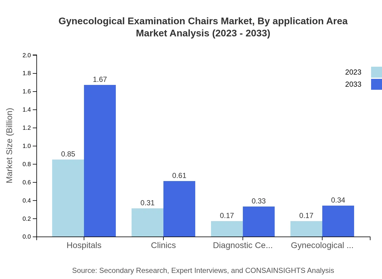 Global Gynecological Examination Chairs Market, By Application Area Market Analysis (2023 - 2033)