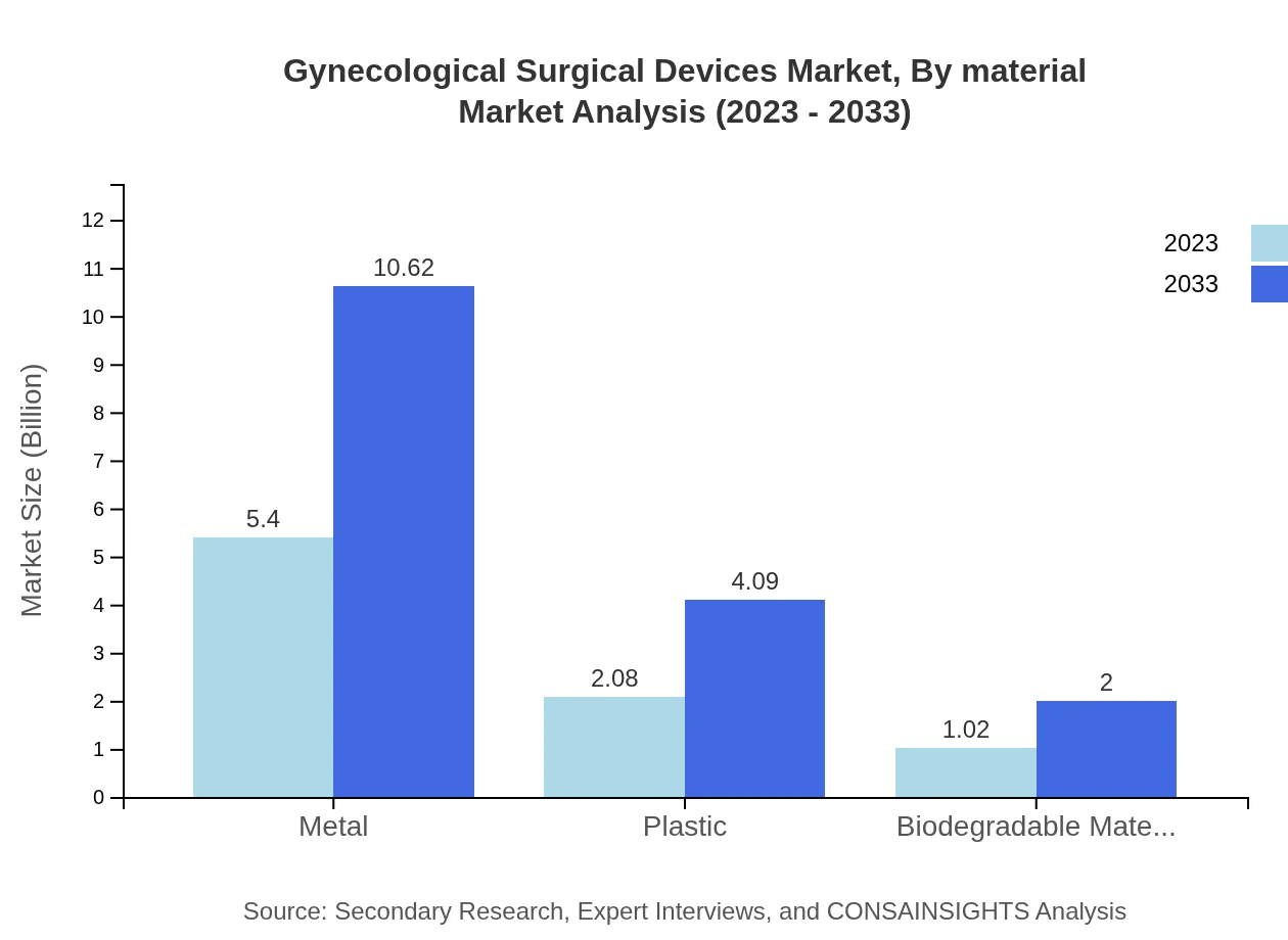 Global Gynecological Surgical Devices Market, By Material Market Analysis (2023 - 2033)