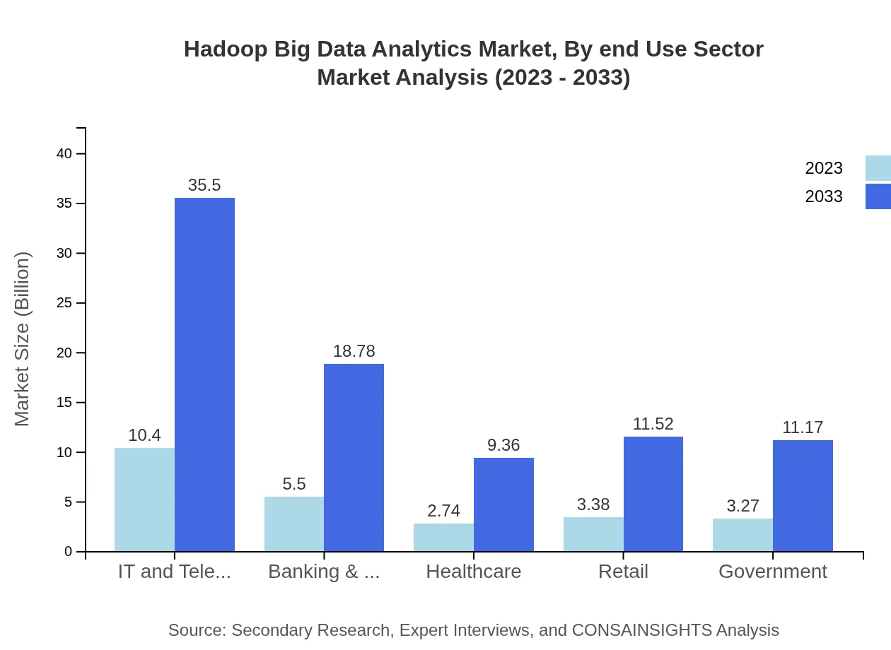 Global Hadoop Big Data Analytics Market, By End-Use Sector Market Analysis (2023 - 2033)