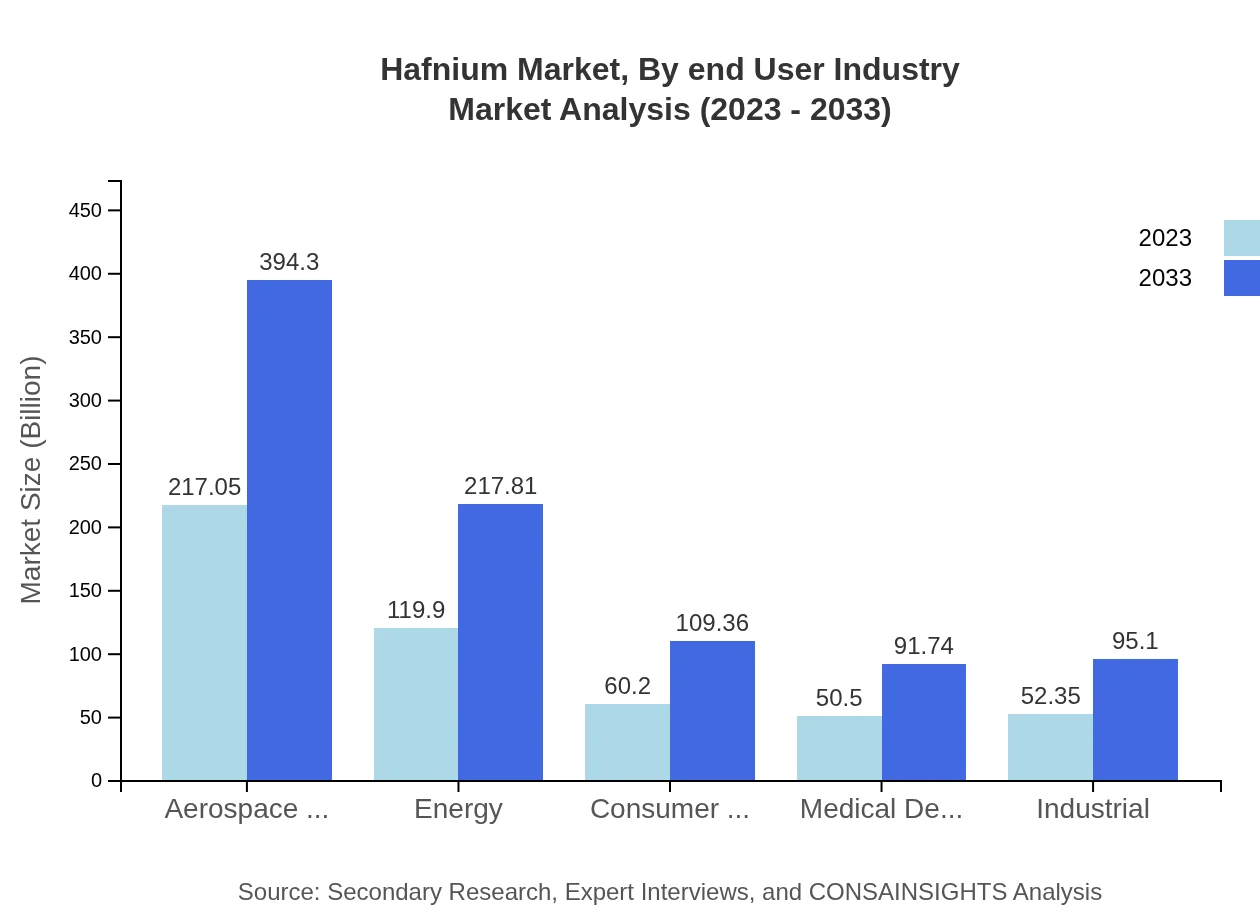 Global Hafnium Market, By End-User Industry Market Analysis (2023 - 2033)