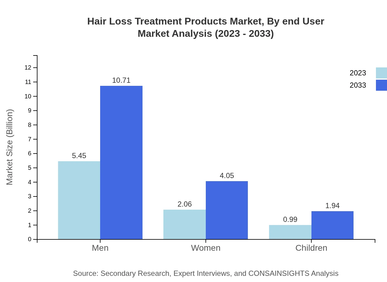 Global Hair Loss Treatment Products Market, By End-User Market Analysis (2023 - 2033)