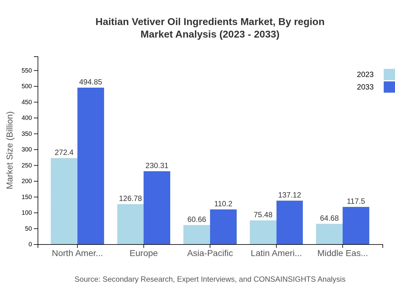 Global Haitian Vetiver Oil Market, By Region Market Analysis (2023 - 2033)