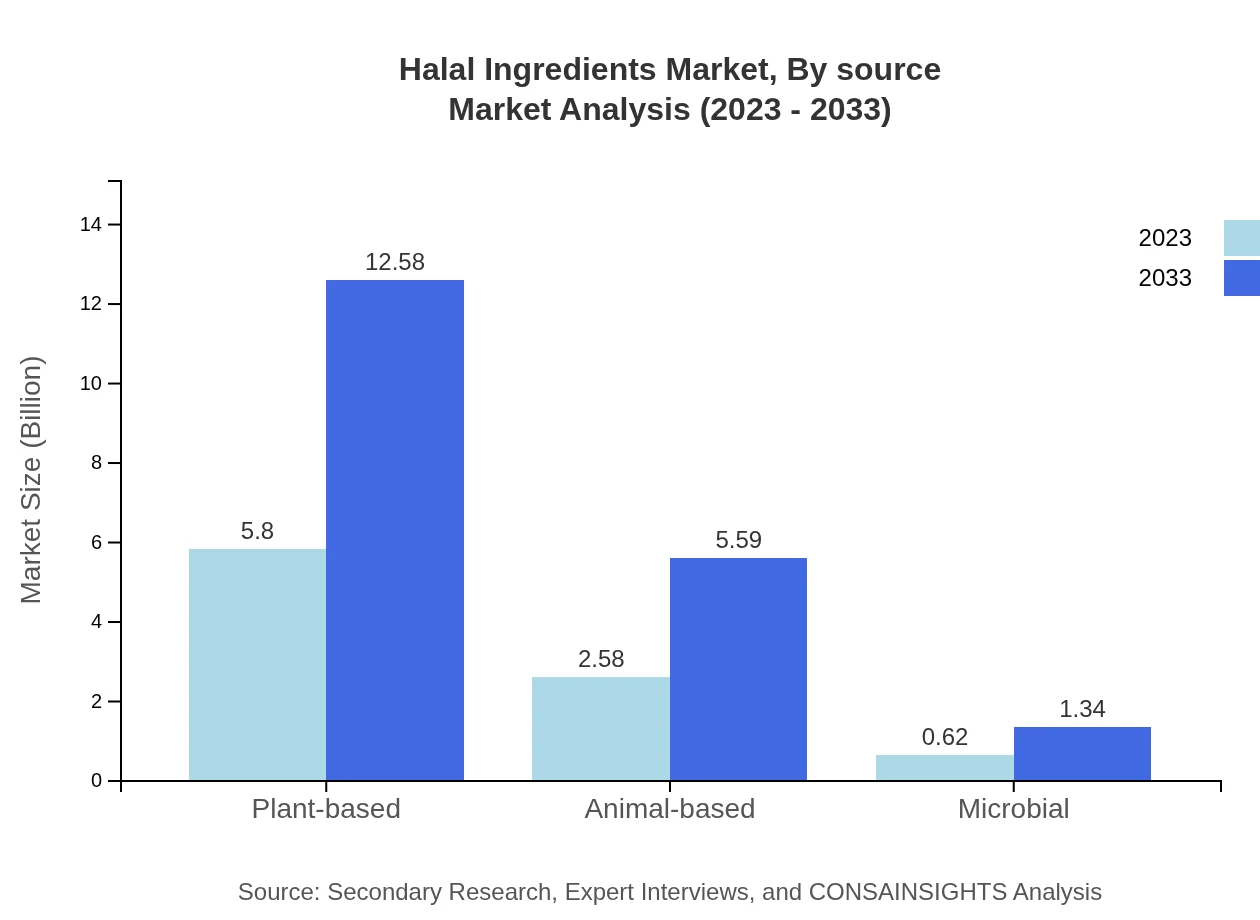 Global Halal Ingredients Market, By Source Market Analysis (2023 - 2033)