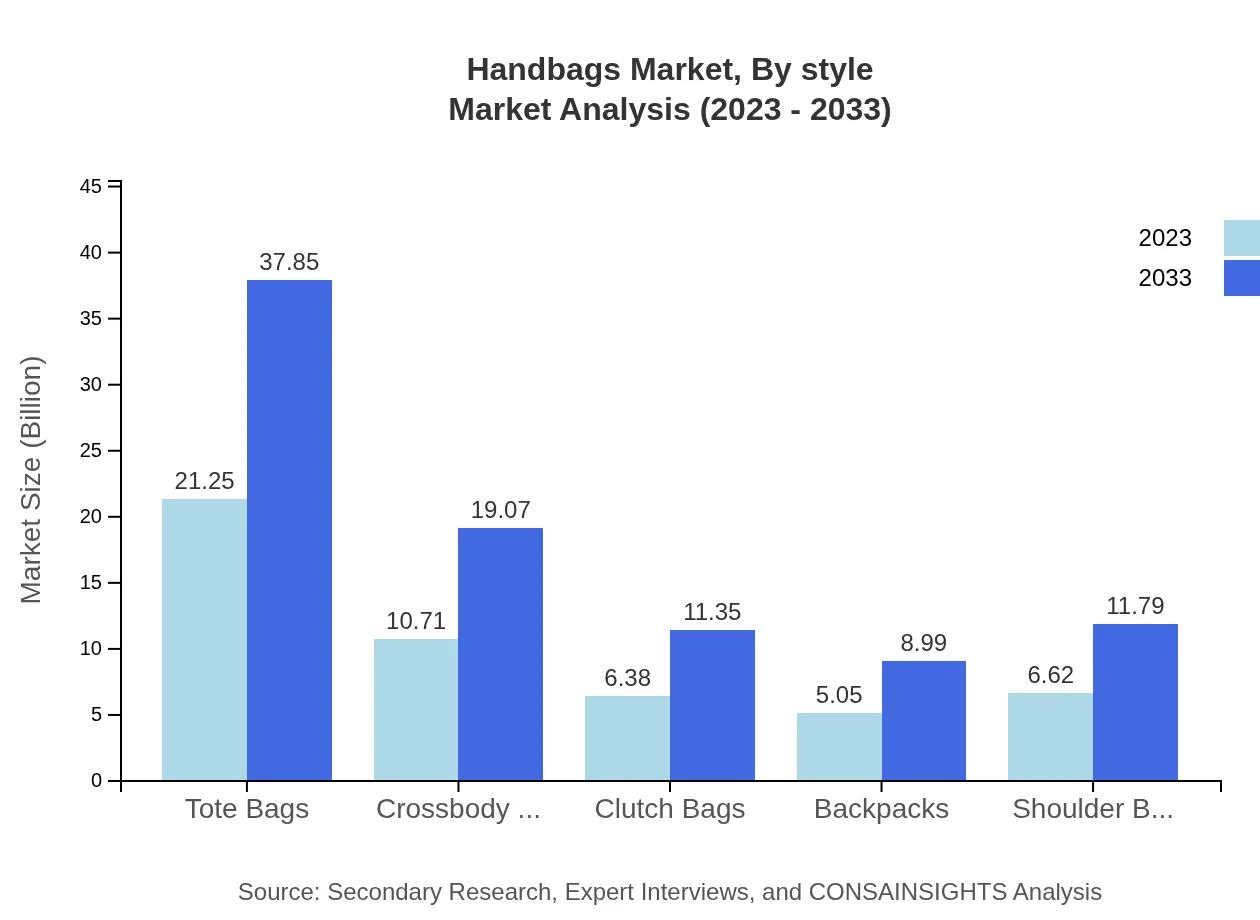 Global Handbags Market, By Style Market Analysis (2023 - 2033)